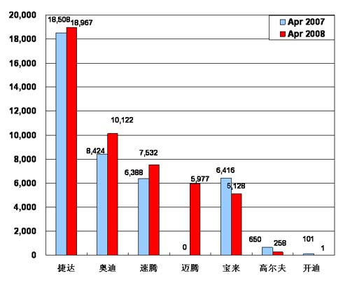 【图解车市】08年4月份前10车企产品销量图—No.1一汽大众